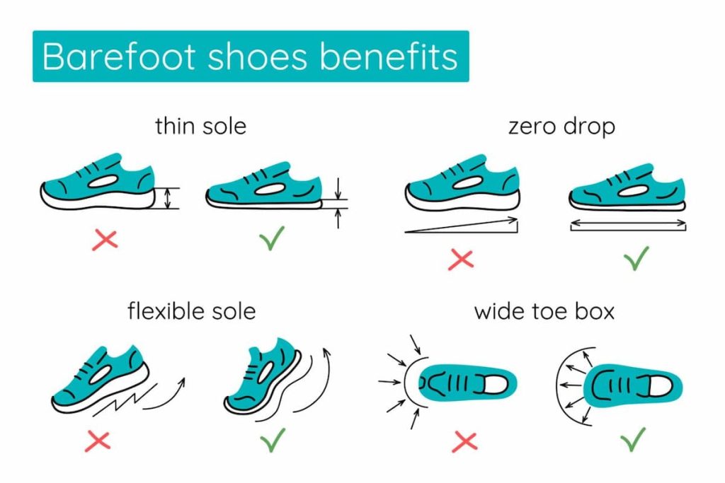 Barefoot shoes benefits infographic showing thin sole, zero drop, flexible sole, and wide toe box design features for natural foot movement and posture support.
